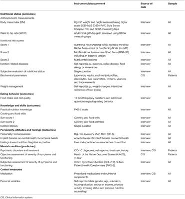 Nutritional Needs in Mental Healthcare: Study Protocol of a Prospective Analytic Observational Study Assessing Nutritional Status, Eating Behavior and Barriers to Healthy Eating in Psychiatric Inpatients and Outpatients Compared to Healthy Adults